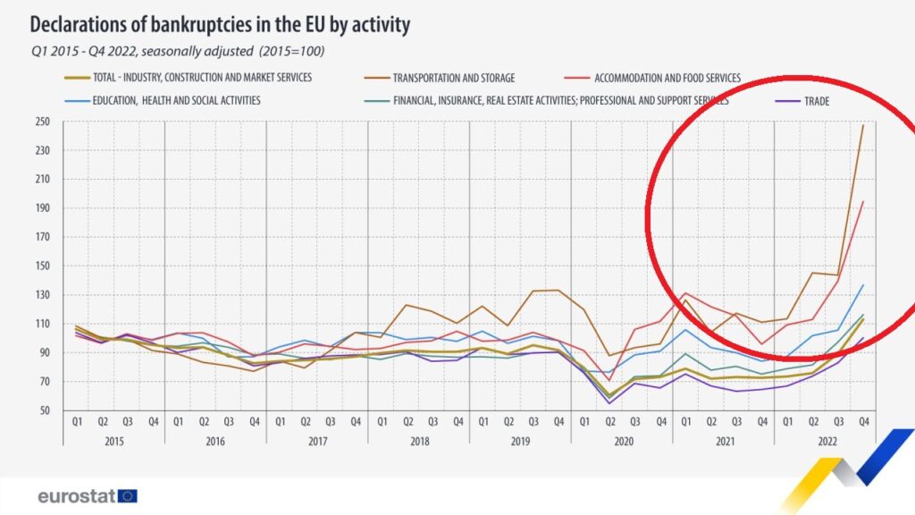 eurostat eu úpadek