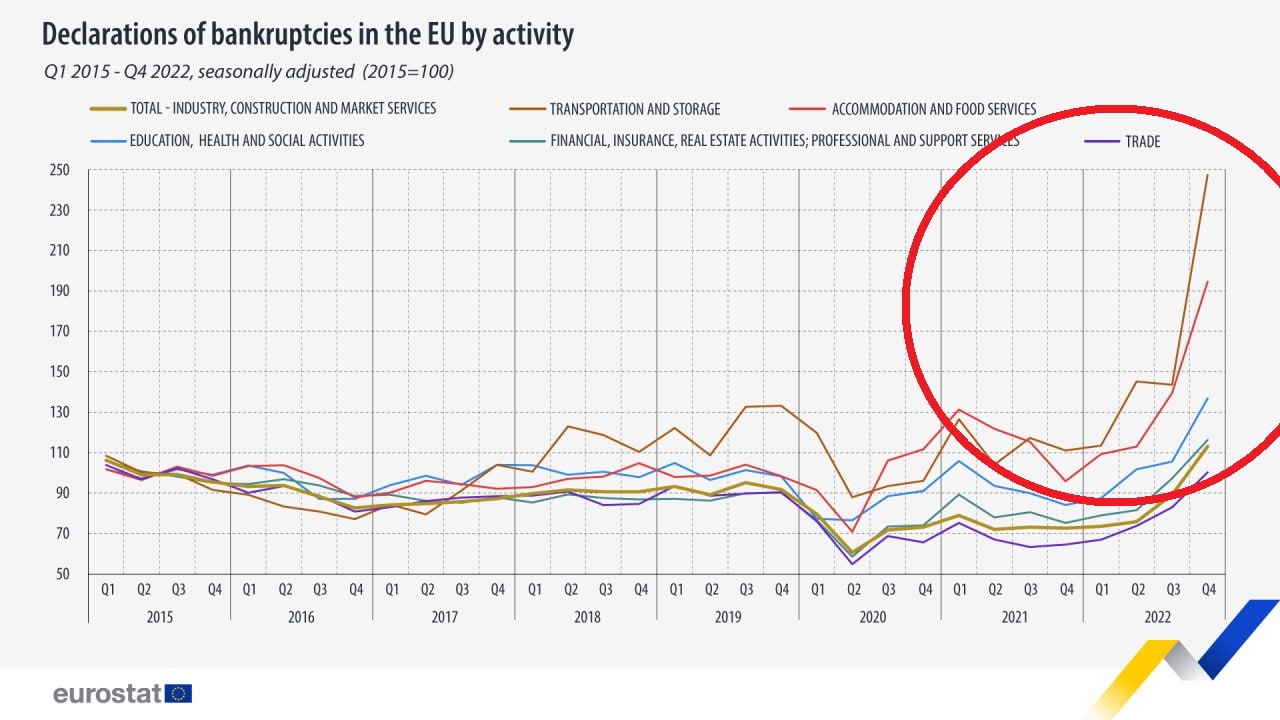 eurostat eu úpadek