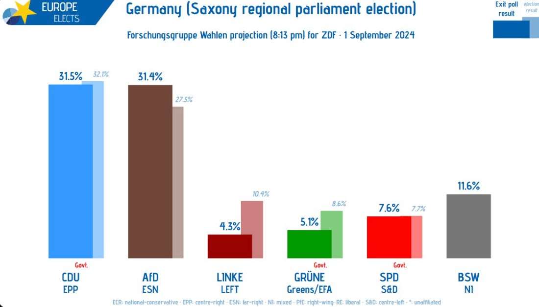 afd vyhrála